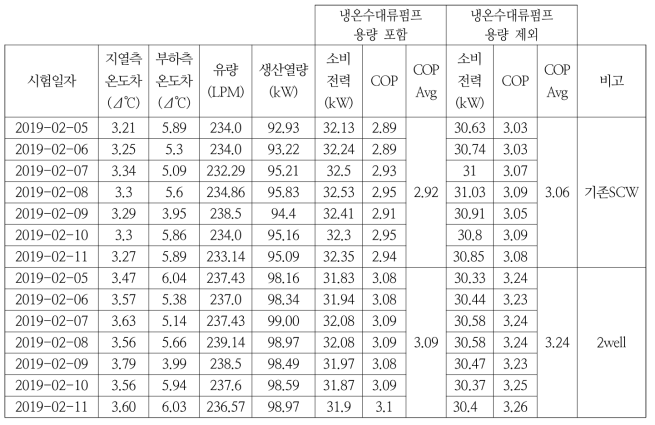 기존 SCW – 2well 운전