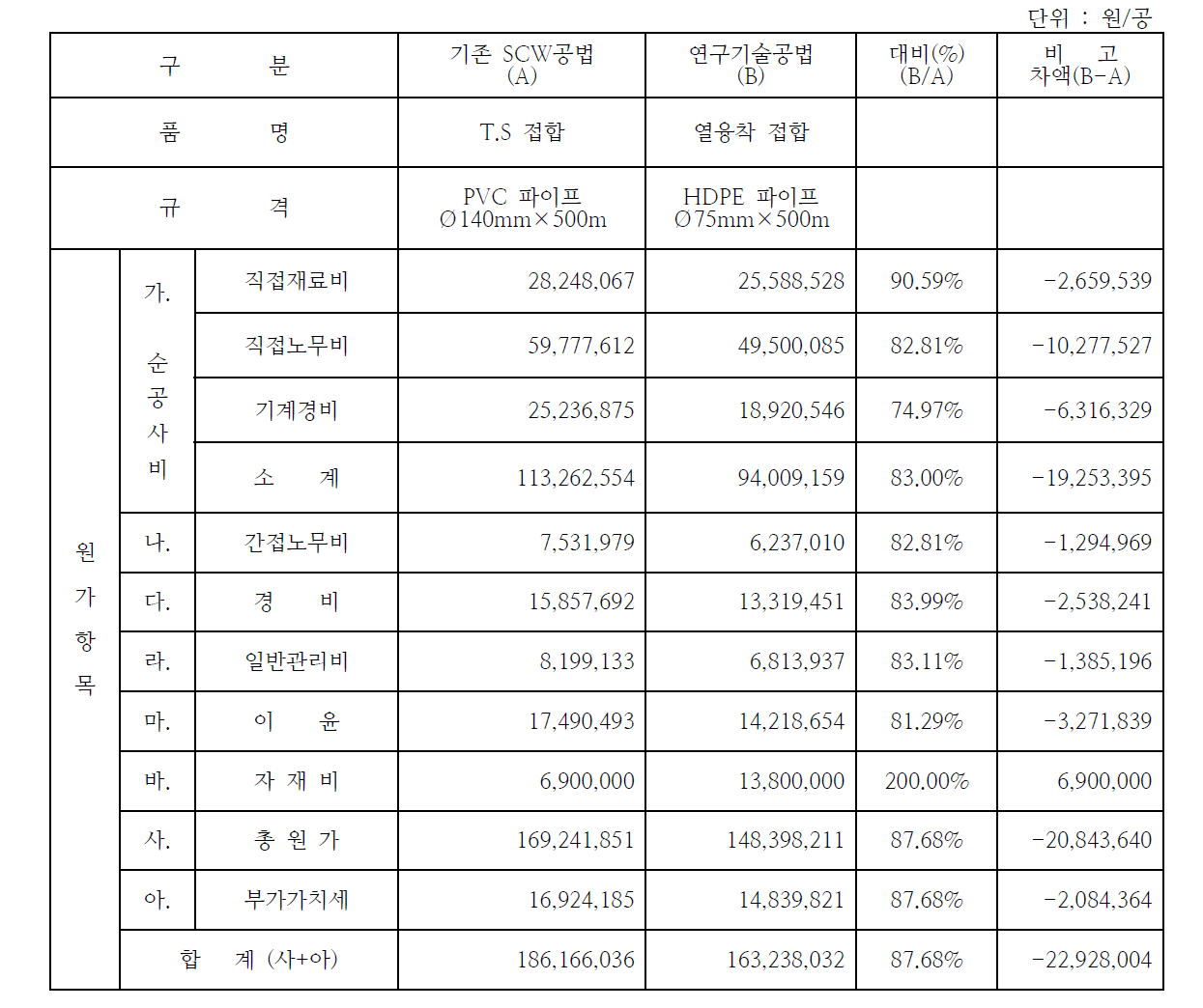 원가분석비교표