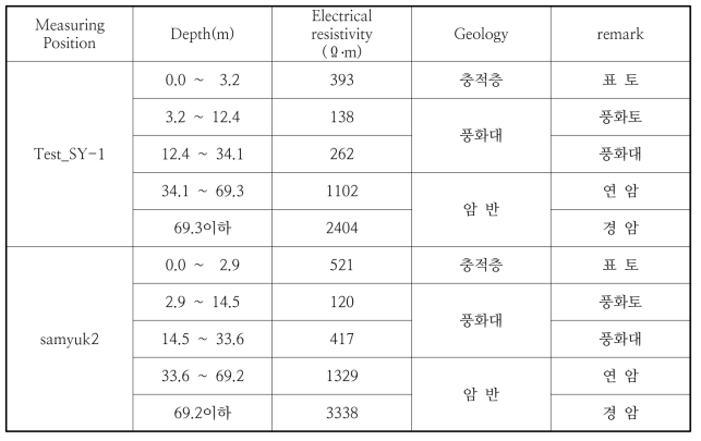 Test bed 전기비저항탐사 분석결과