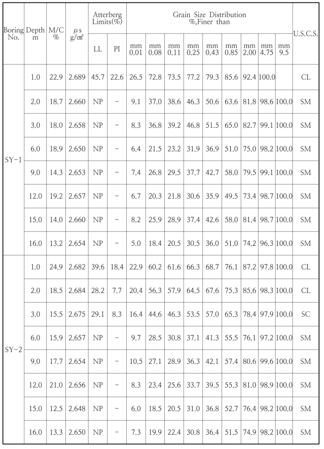 토양입도분석에 의한 USCS 토양분류