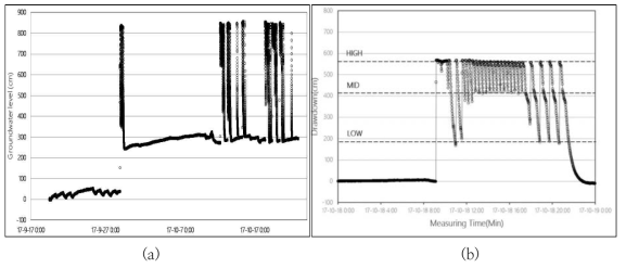 PW-2 장기수위변동(a) 및 단기수위변동(b) 모니터링 결과