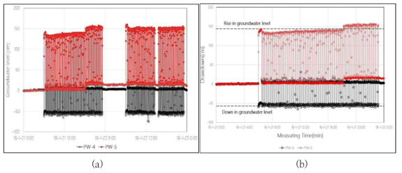 PW-4, 5 장기수위변동(a) 및 단기수위변동(b) 모니터링 결과