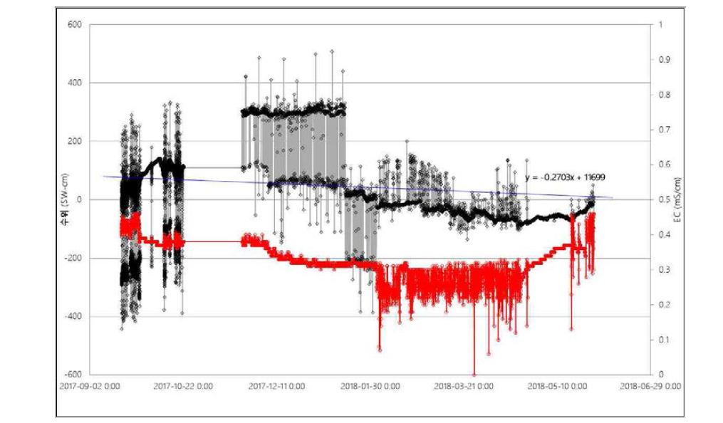 PW-1 수위강하에 따른 전기전도도변화 분석