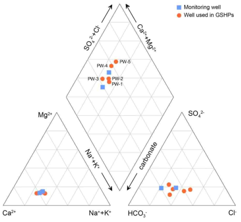 지하수의 화학조성을 이용한 Piper Diagram