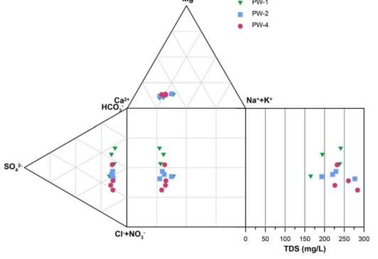 Durov diagram showing water chemistry of wells using GWHP system