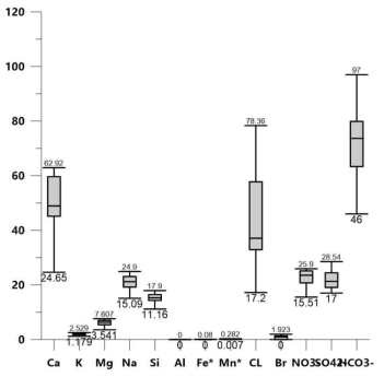 Ion analysis result of Open Loop Ground source Heat pump in test bed (Box-whisker’s grapher)