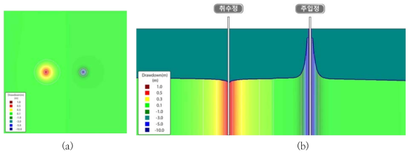 채수정과 주입정의 수위변화 (a) 평면, (b) 단면 (PW-3, PW-2)