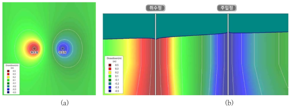 채수정과 주입정의 수위변화 (a) 평면, (b) 단면 (Forward direction)