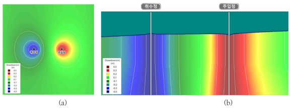 채수정과 주입정의 수위변화 (a) 평면, (b) 단면 (Reverse direction)