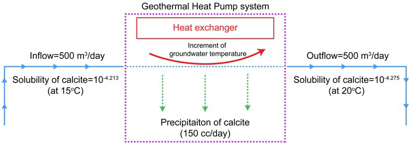 지열시스템에서 열교환 시 수온증가로 인한 탄산염 광물의 침전
