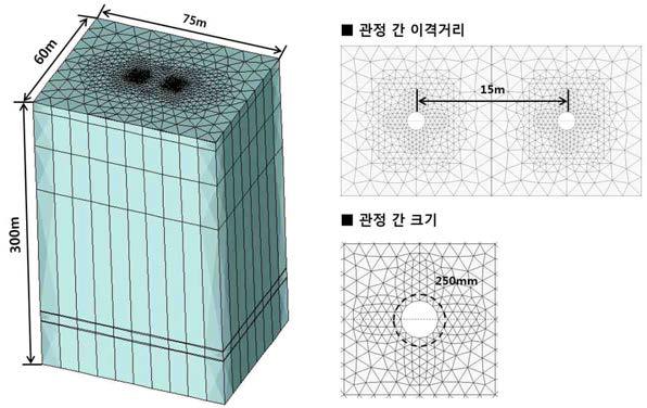 실증 플랜트를 모의한 수치해석 모델