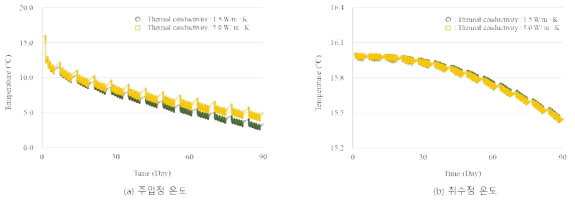 지중열전도도에 따른 주입정 및 취수정 온도비교