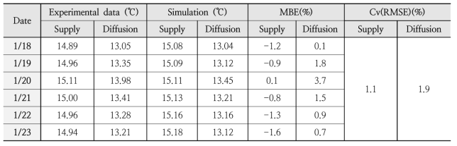 실험데이터와 수치해석 데이터의 MBE 및 Cv(RMSE) 분석