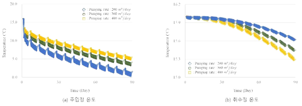 양수량에 따른 주입정 및 취수정 온도비교