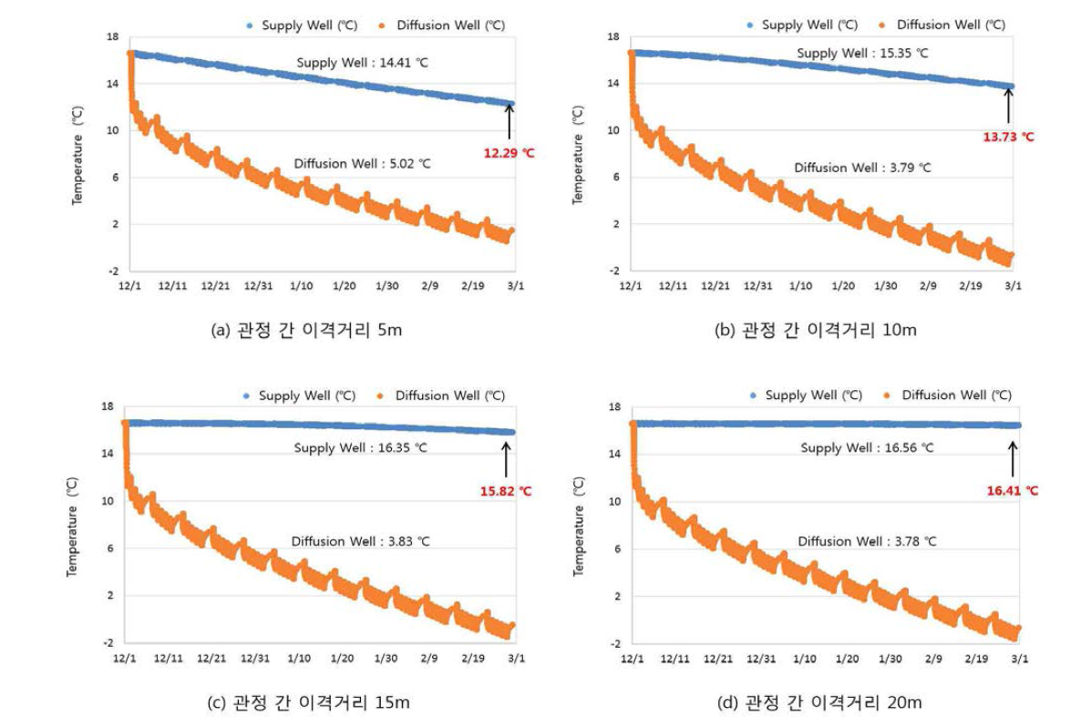 관정 간 이격거리에 따른 취수정 및 주입정 온도변화 (40RT)