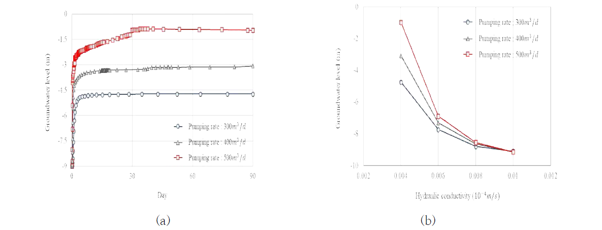 양수량(a)과 투수계수(b)에 따른 지하수위 분석