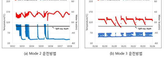 지하수 온도분포 및 지하수위