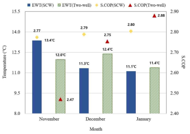 실험기간 동안의 월 평균 EWT 및 시스템 COP