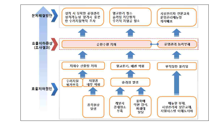 효율저하 원인, 증상 및 문제해결방안 모식도