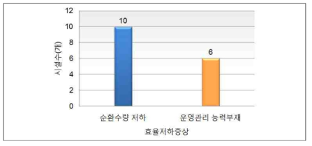 효율저하증상 조사결과(복수응답)