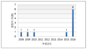 지열시스템 관리자 부임현황