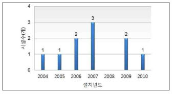 설치년도별 시설수 현황