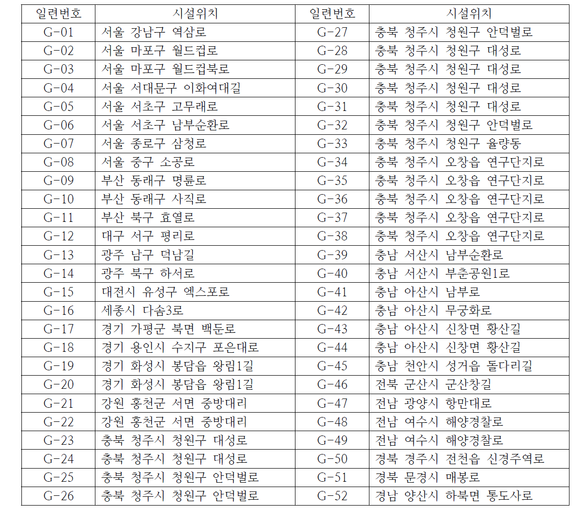 국내 지열시스템 조사시설 현황