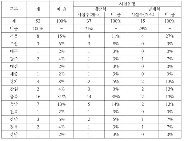 지열시스템 시설유형별 분포현황