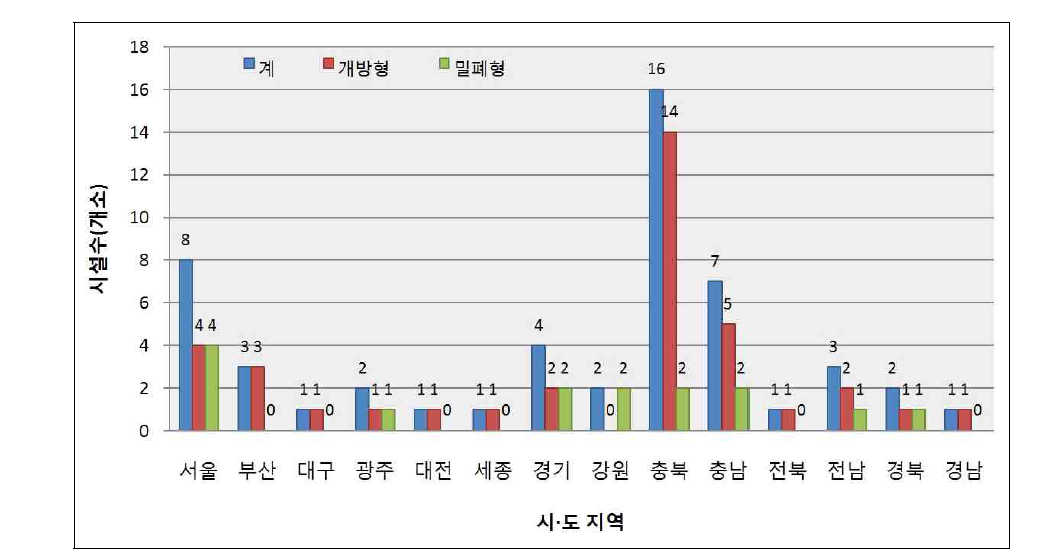 지열시스템 시설유형별 분포현황