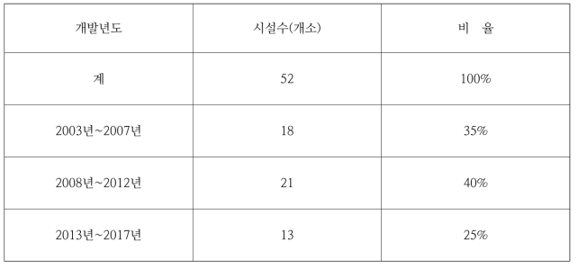 지열시스템 개발년도 현황