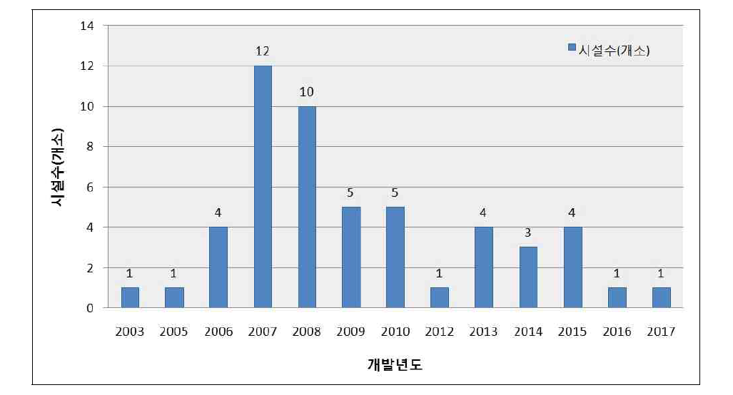 지열시스템 개발년도 현황