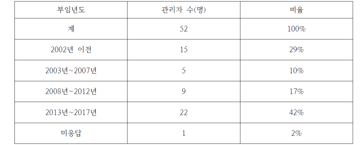 지열시스템 관리자 부임년도 현황