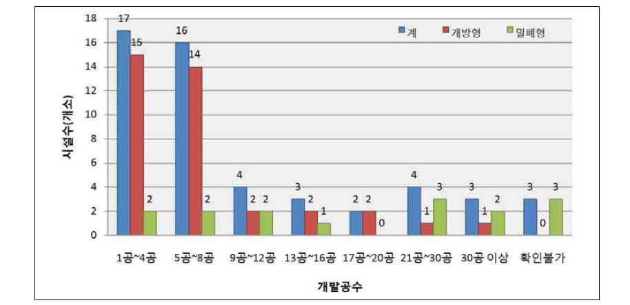 지열시스템 시설유형별 개발공수 현황