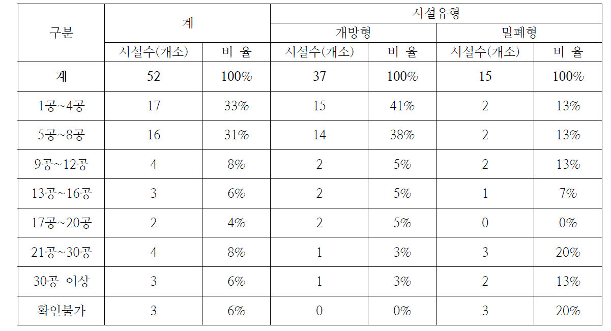 지열시스템 시설유형별 개발공수 현황