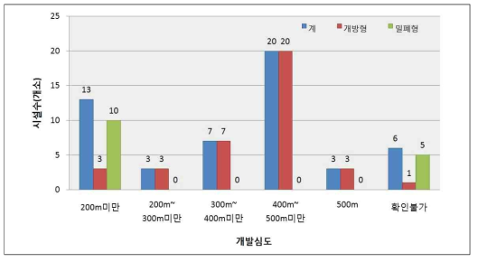 지열시스템 시설유형별 굴착심도 현황