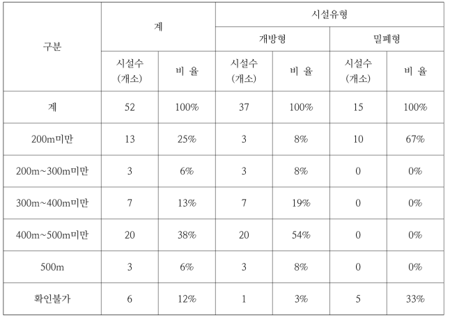 지열시스템 시설유형별 굴착심도 현황