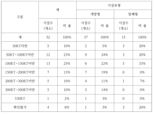 시설유형별 히트펌프용량 현황