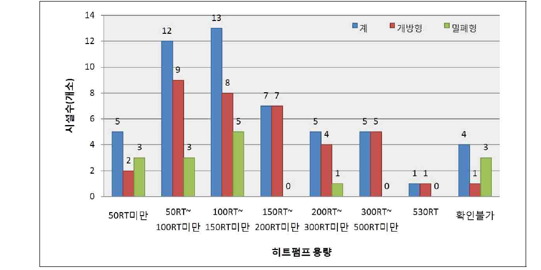 시설유형별 히트펌프용량 현황