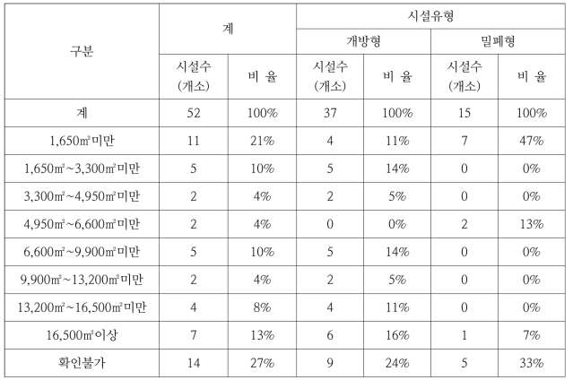 시설유형별 부하면적 현황