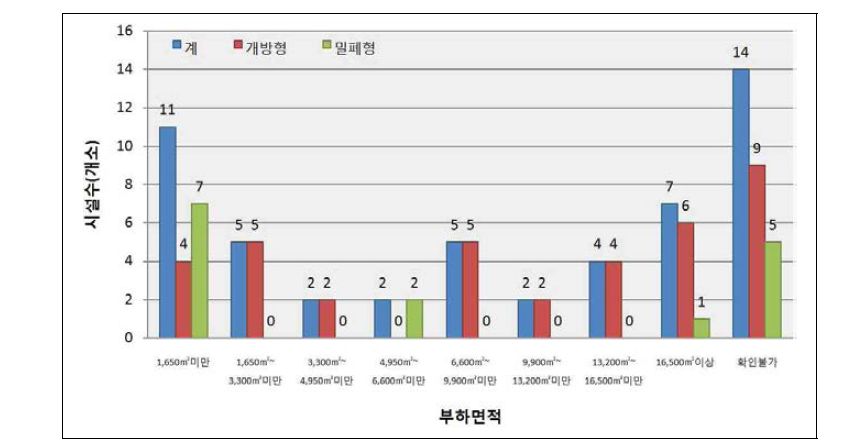 시설유형별 부하면적 현황