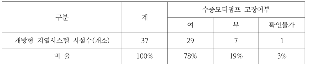 개방형 지열시스템 수중모터펌프 고장여부