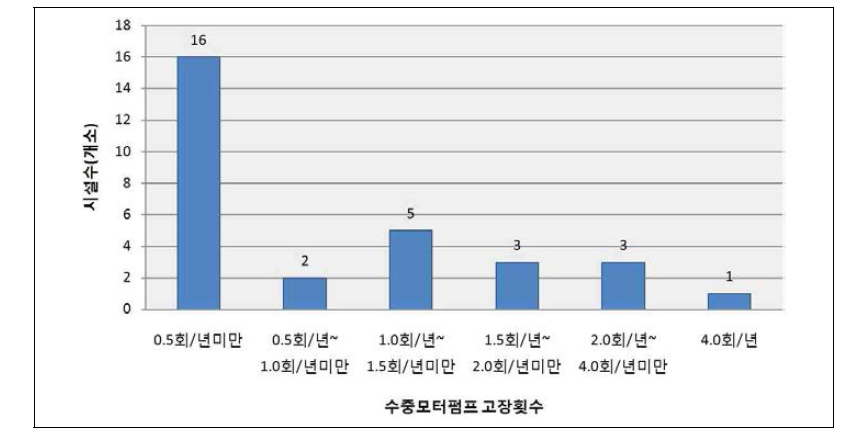 개방형 지열시스템 수중모터펌프 고장횟수