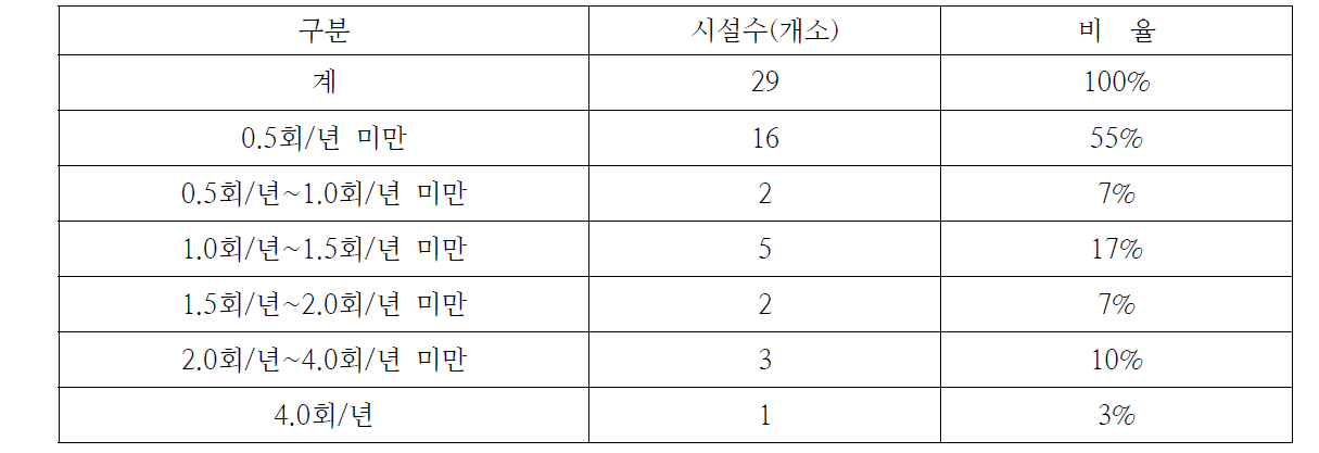 개방형 지열시스템 수중모터펌프 고장횟수