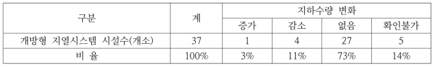 개방형 지열시스템 지하수량 현황