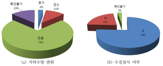 개방형 지열시스템 지하수량 현황 및 수질검사 여부