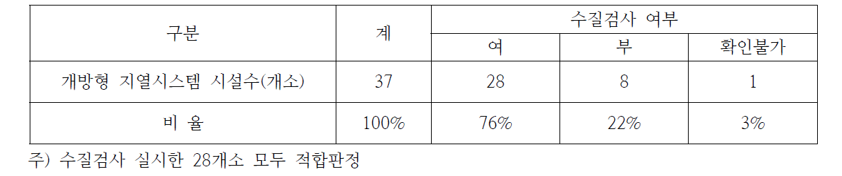 개방형 지열시스템 수질검사 여부