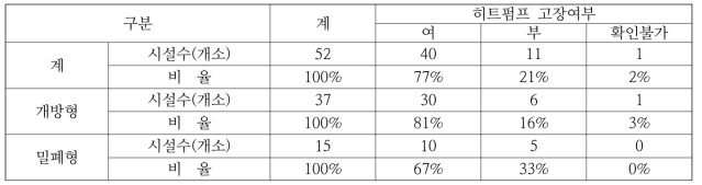 시설유형별 히트펌프 고장여부