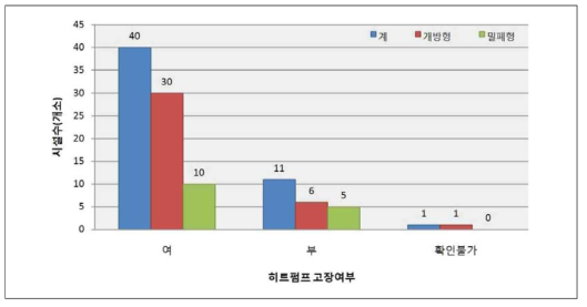 시설유형별 히트펌프 고장여부