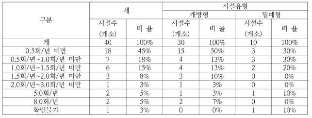 시설유형별 히트펌프 고장횟수