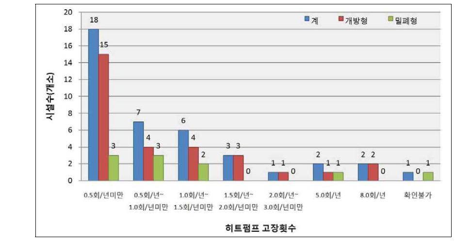 시설유형별 히트펌프 고장횟수